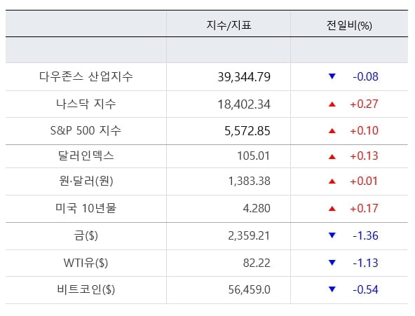 뉴욕증시, 혼조 마감…경계감 속 기술주 '랠리' [출근전 꼭 글로벌브리핑]