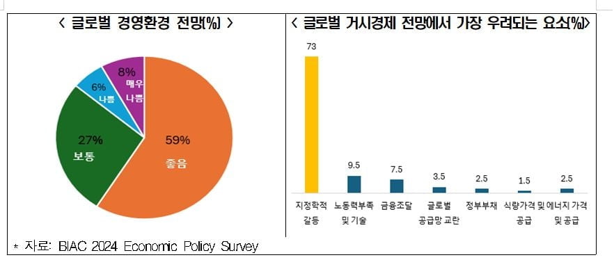 OECD경제계, 하반기 완만한 성장 예상