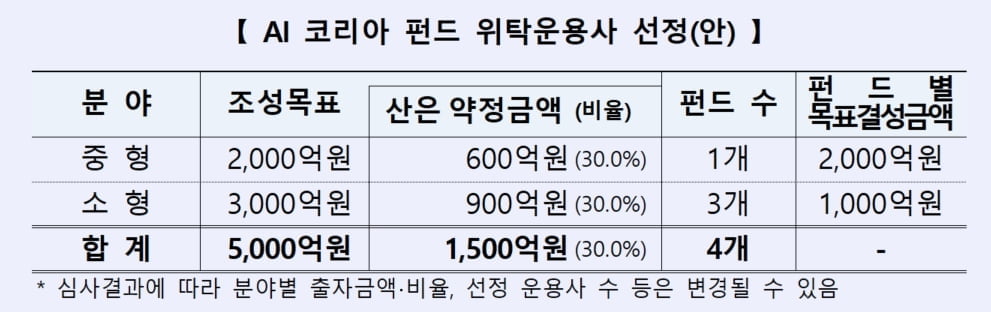 산업은행, 'AI 코리아 펀드' 조성...1500억원 출자