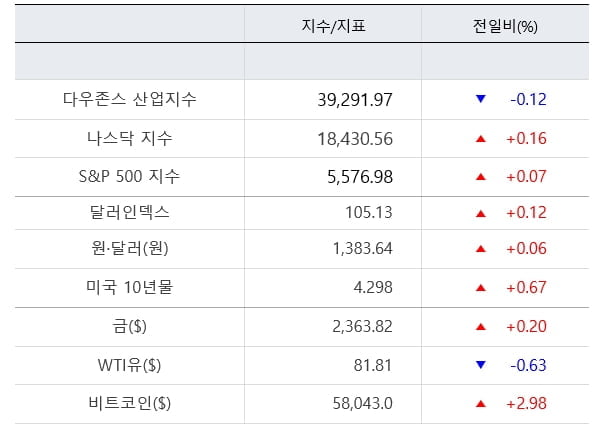 S&P·나스닥 '또 최고치'...파월 해석 '분분' [출근전 꼭 글로벌브리핑]