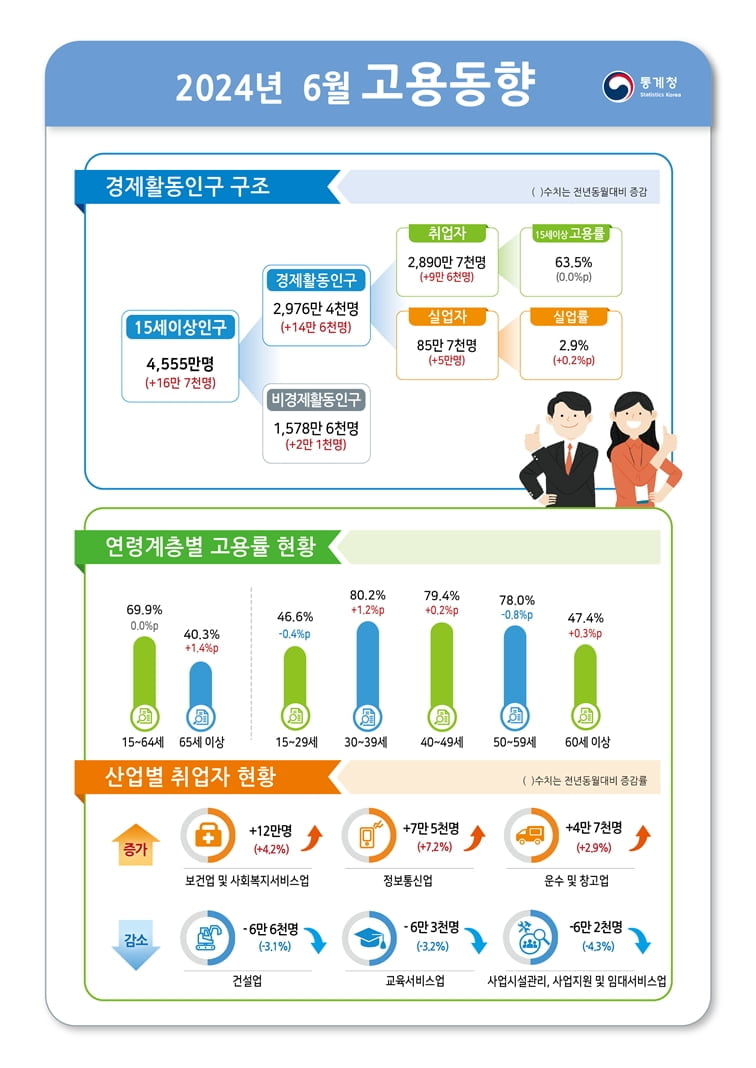 고용률 최고라는데...'그냥 쉬는' 청년 40만명