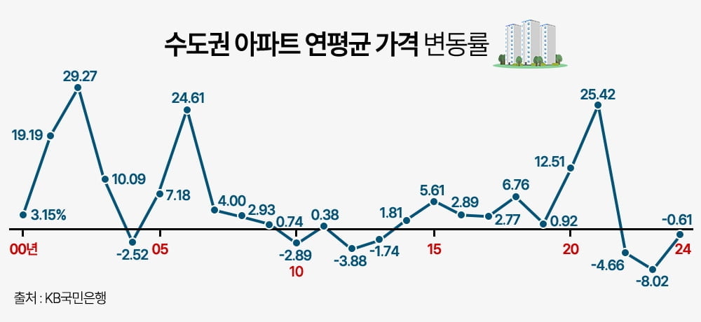 "1년에 7%씩 올랐다"…20년이면 '헉'