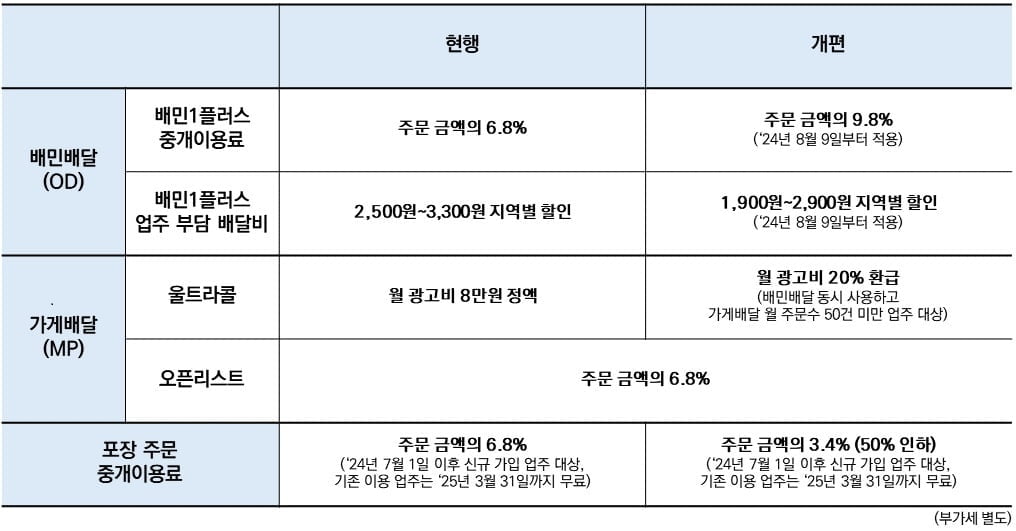 배민, 중개 수수료 9.8%로 인상…모회사 압박 있었나