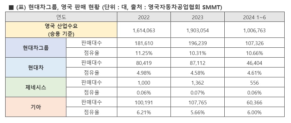 '연 20만대 판다'...현대차, 유럽 2위 영국 공략 속도