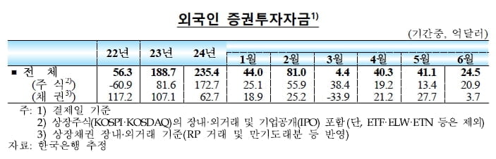 6월 외국인 증권투자자금. (자료: 한국은행)