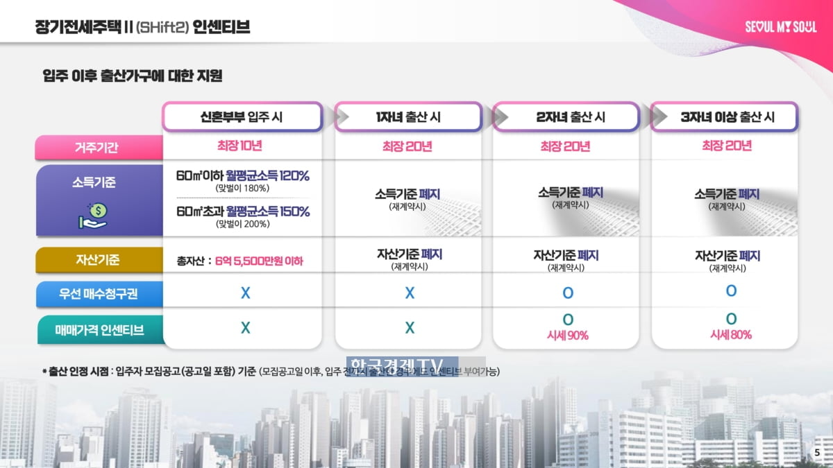 '월천' 버는 무자녀 신혼부부에 서울 집 반값에 준다