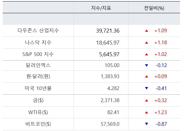 뉴욕증시, 빅테크 랠리 주도…'파죽지세' [출근전 꼭 글로벌브리핑]