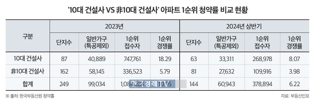 "역시 브랜드 아파트"…상반기 평균 경쟁률 '8대 1'