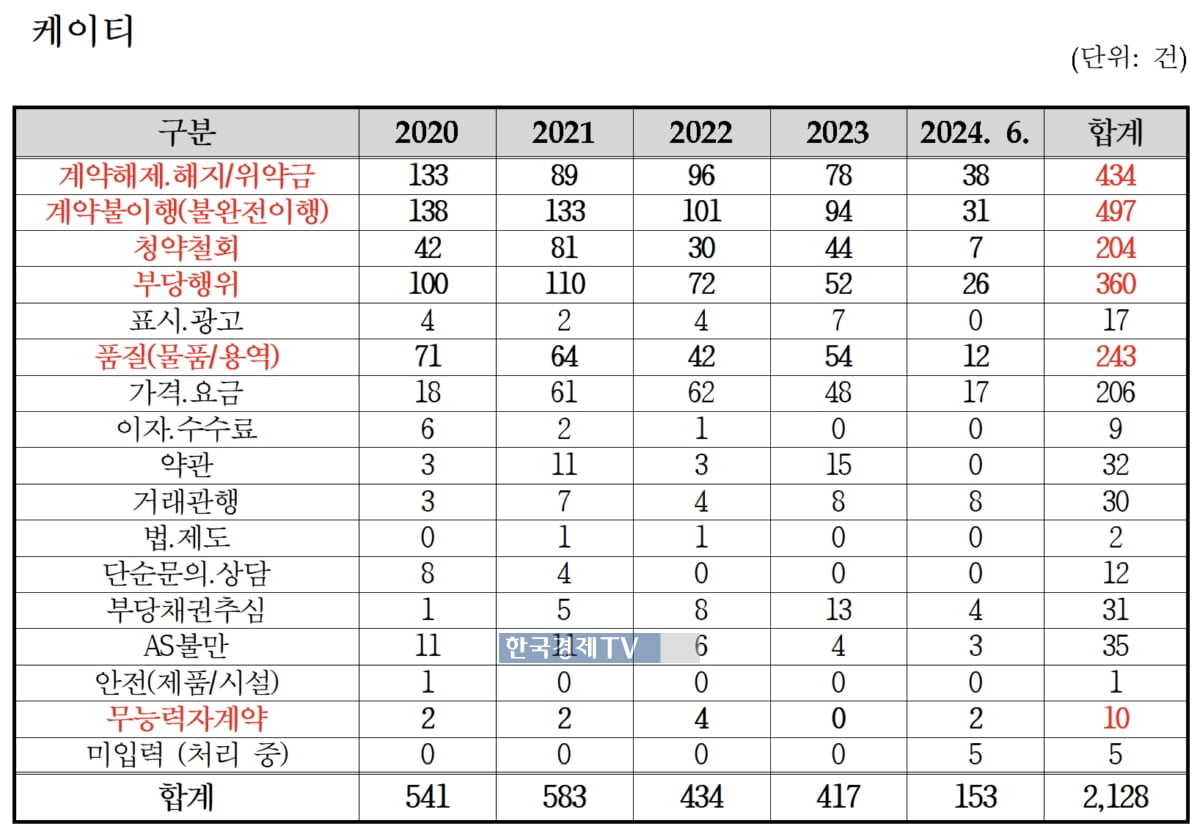 자료=한국소비자원(김소희 의원실 제공).