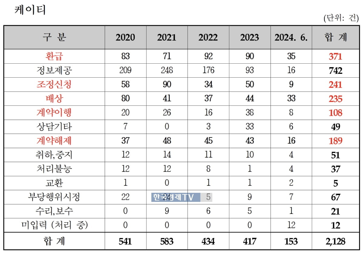 [단독] KT 소비자 피해 SKT·LGU+의 2배…"점유율 좇다 놓친 고객 신뢰"