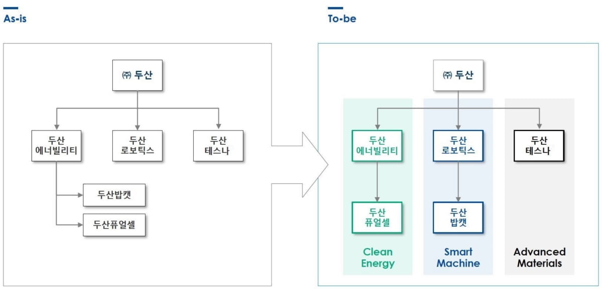 두산그룹 지배구조 개편…두산로보가 밥캣 100% 품는다