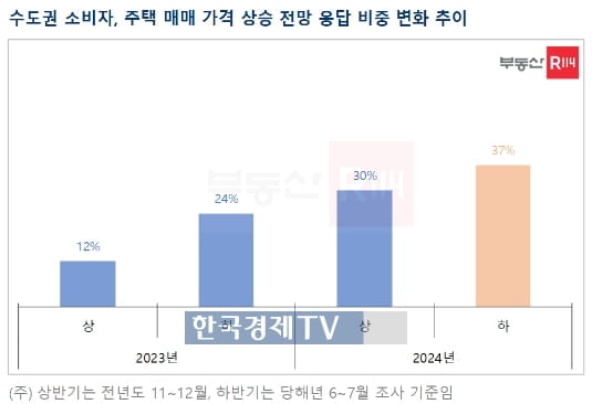 수도권 거주자 10명 중 4명 "하반기 집값 오를 것"