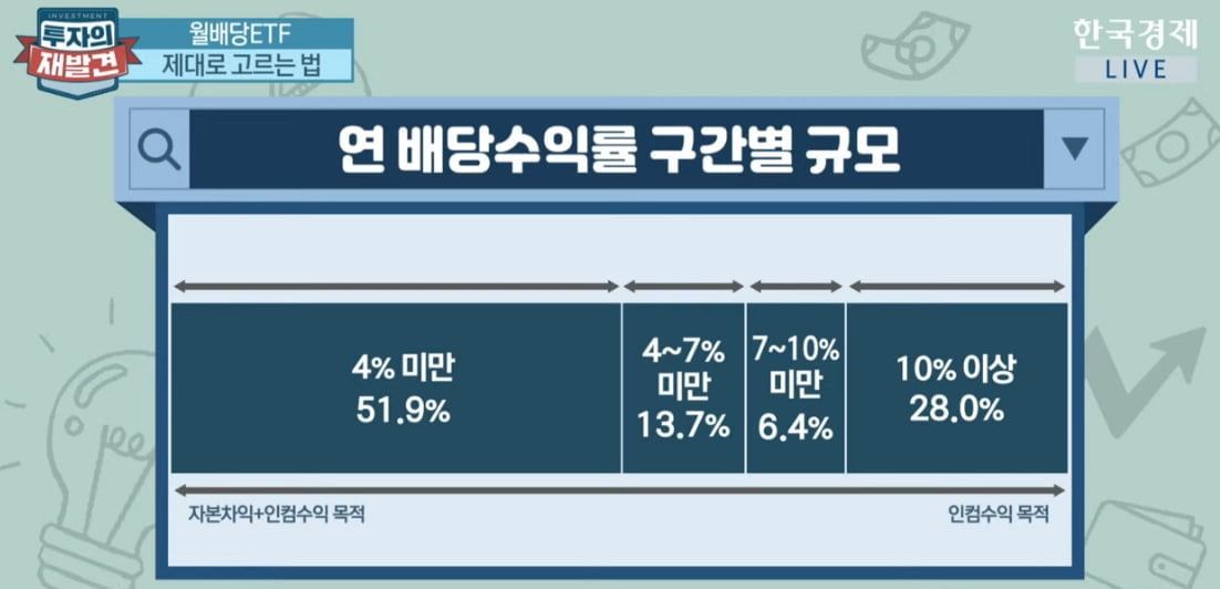 매달 받는 현금 매력에 푹…월배당ETF 고르는 법 [투자의 재발견]