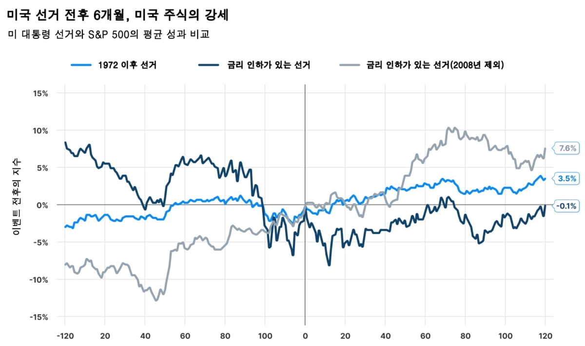 [레버리지셰어즈 인사이트] 피습 후 높아진 트럼프 대통령 당선 가능성…리세션 부를까