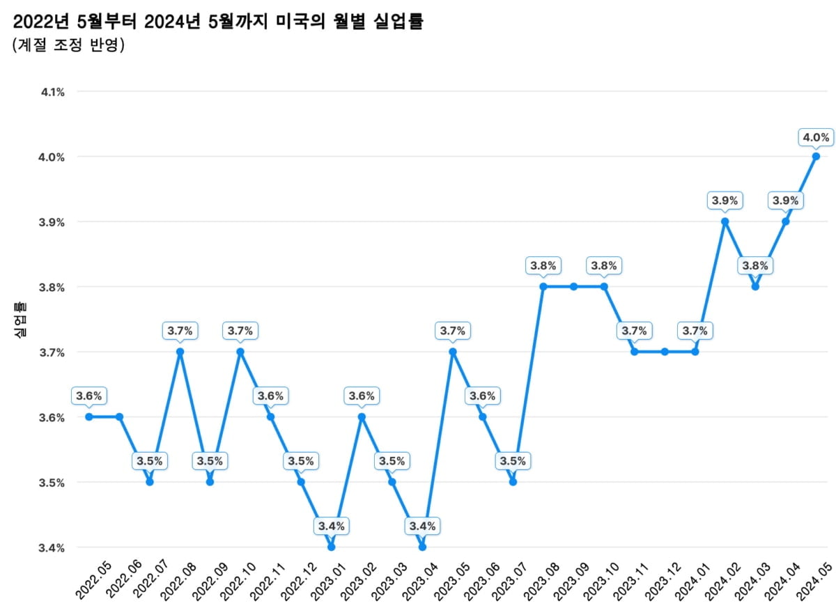 [레버리지셰어즈 인사이트] 피습 후 높아진 트럼프 대통령 당선 가능성…리세션 부를까