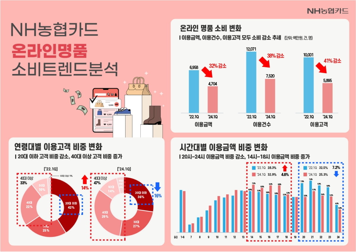 코로나 이후 온라인 명품 소비 '뚝'…"고물가·경기불황 탓"