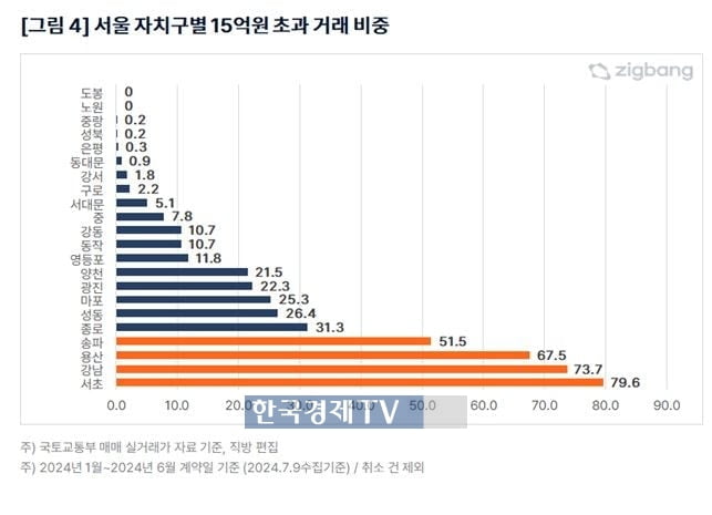 상반기 거래된 서울 아파트 절반은 '9억원 초과'