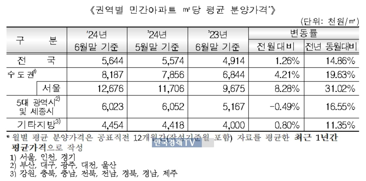 서울 민간아파트 '국평' 사려면 13억 필요