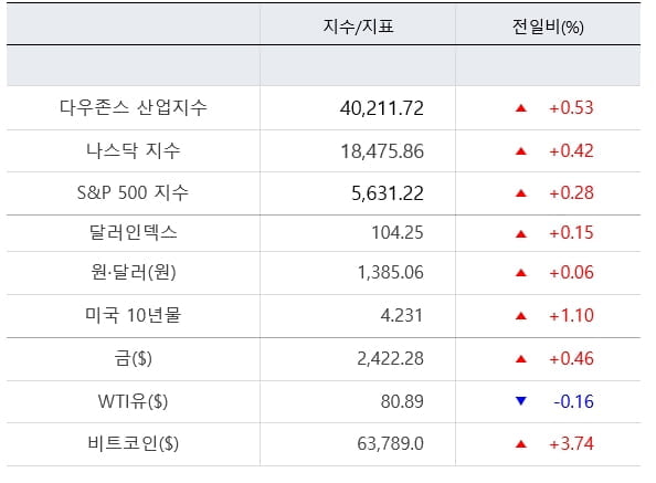 뉴욕증시, 대선 불확실성 해소…다우, 사상 최고 [출근전 꼭 글로벌브리핑]