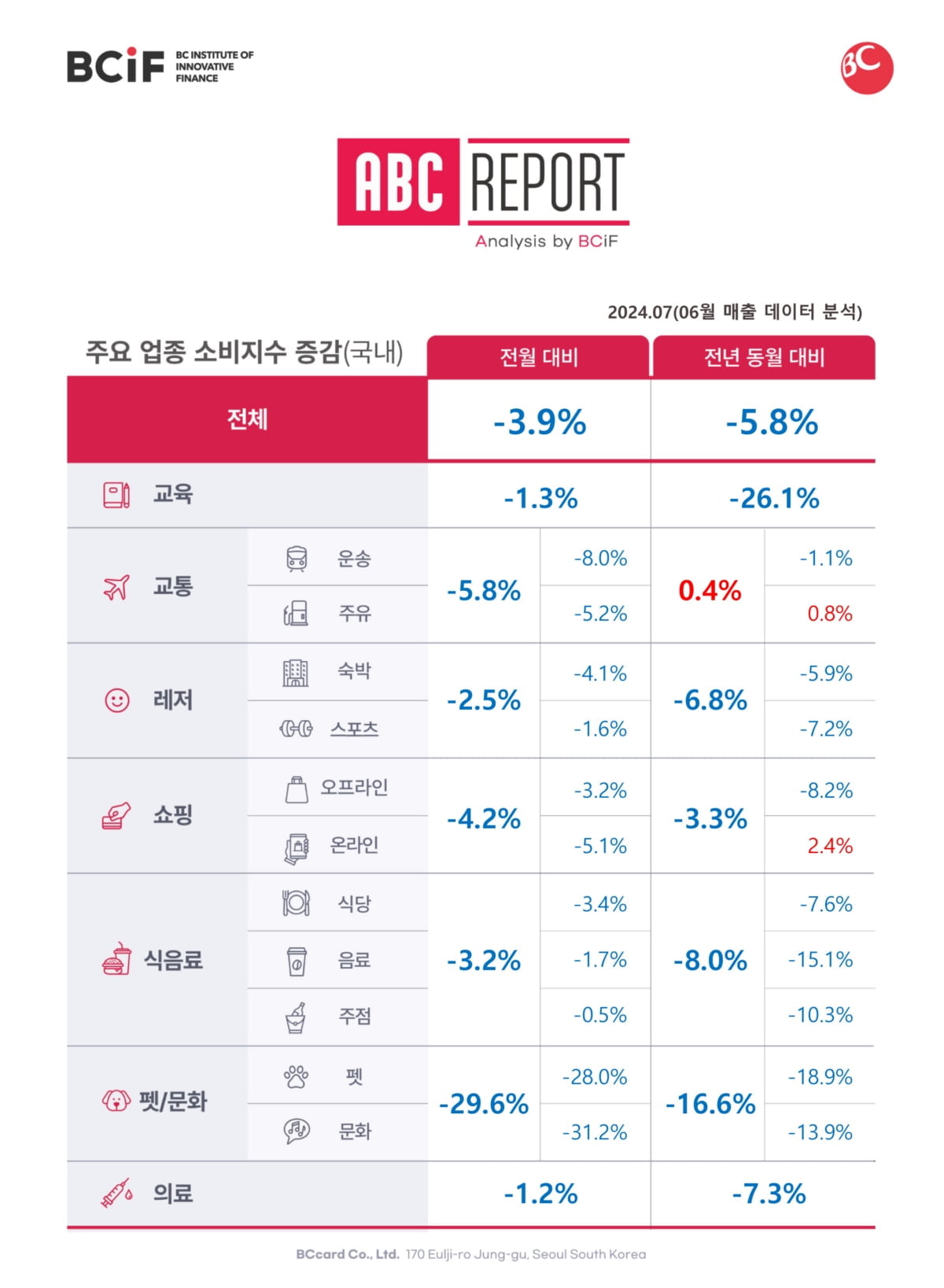 고물가 시대 장기화…주요 업종 매출 '뚝'