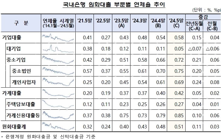 국내은행 원화대출 부문별 연체율 추이. (자료: 금융감독원)