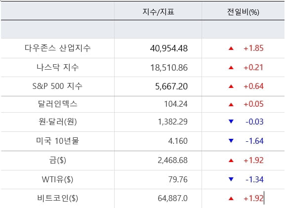 뉴욕증시, 낙관론 확산...다우 사상 최고 마감 [출근전 꼭 글로벌브리핑]