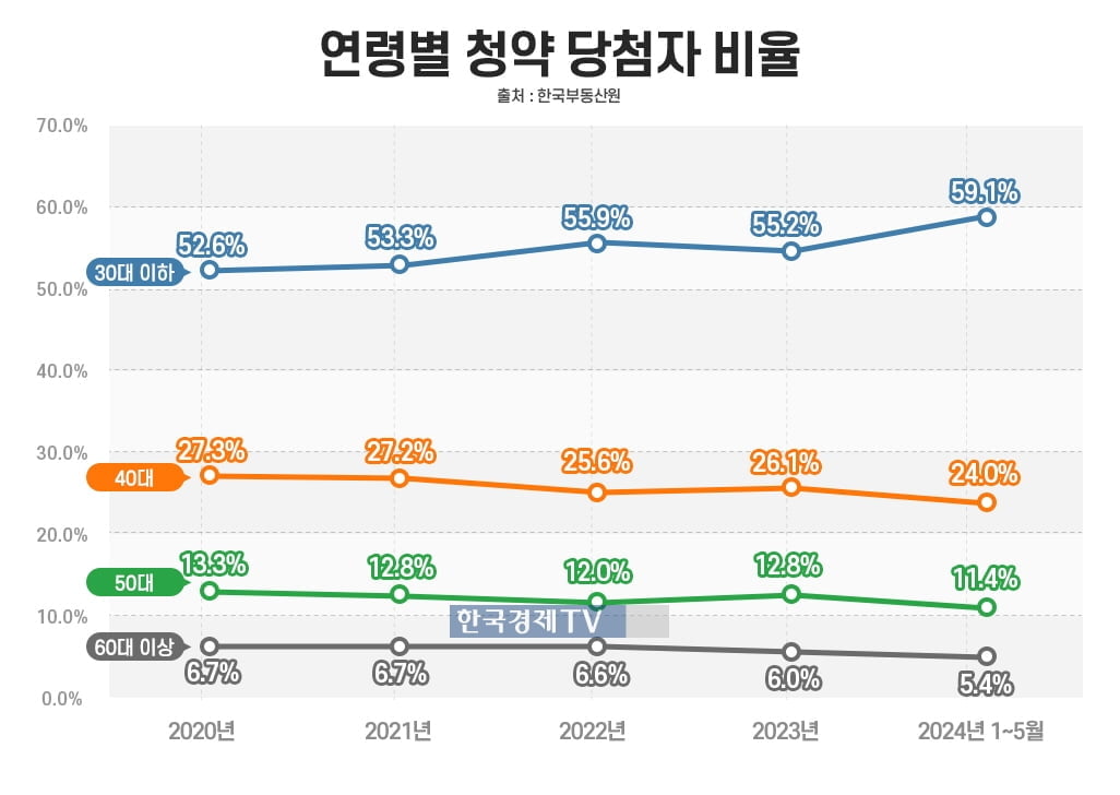 수도권 청약 당첨자 10명 중 6명이 30대 이하