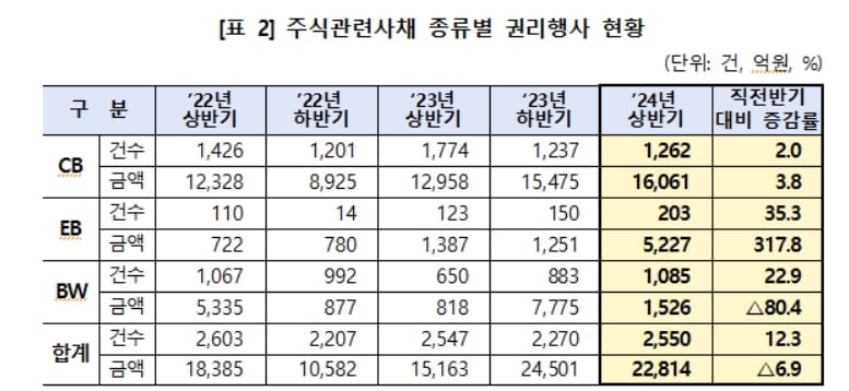 주식관련사채 행사건수 12.3% 늘어...금액은 6.9% 감소