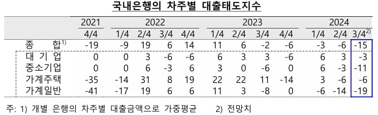 국내은행의 차주별 대출태도지수. 지수가 플러스(+)면 은행의 대출태도가 완화적인 것을, 반대로 마이너스(-)이면 강화를 의미한다. (자료: 한국은행)