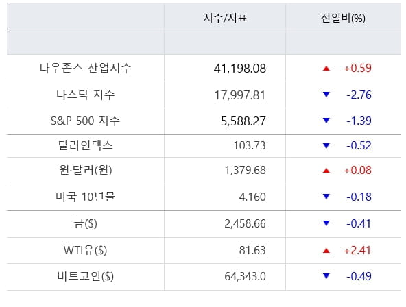 뉴욕증시, 기술주 투매…나스닥 2.77% 급락 [출근전 꼭 글로벌브리핑]