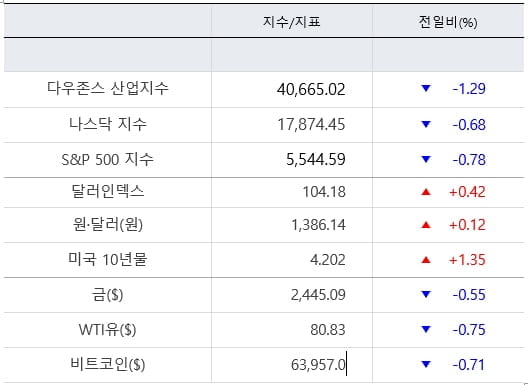 뉴욕증시, 무차별 차익실현…다우 1.3%↓ 마감 [출근전 꼭 글로벌브리핑]