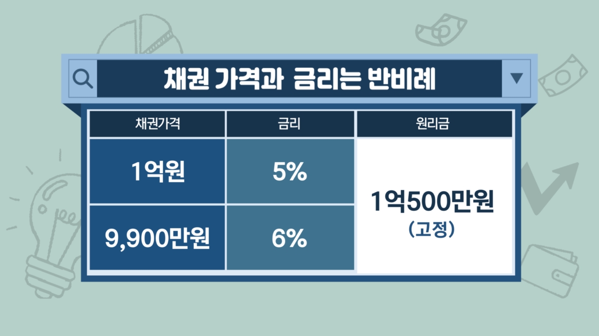 금리 내리면 채권값은 왜 오를까?  [핵심 1분컷]