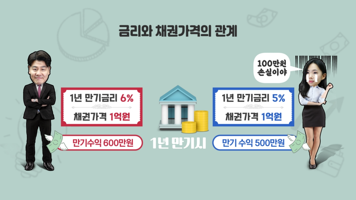 금리 내리면 채권값은 왜 오를까?  [핵심 1분컷]