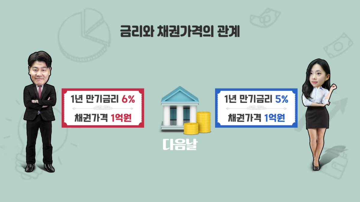 금리 내리면 채권값은 왜 오를까?  [핵심 1분컷]