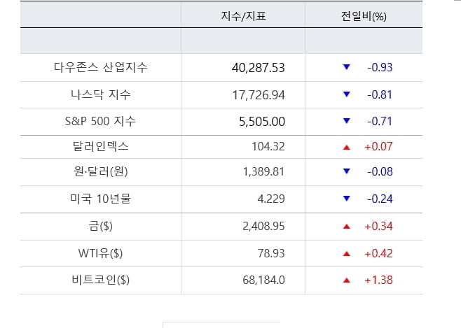 "이럴 때 일수록 실적"…뉴욕증시, 랠리 재가동 '주목' [출근전 꼭 글로벌브리핑]