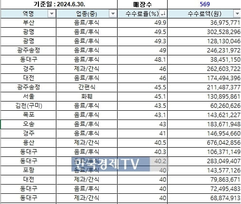 [단독] 성심당 '월세 4억' 논란, 코레일유통…12억 받는 곳도 있다