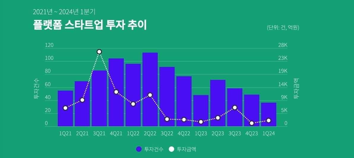 플랫폼 스타트업 투자액 '4분의 1토막'