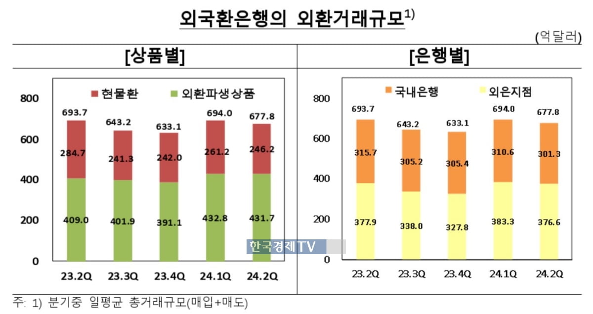 2분기 일평균 외환거래 2.3% 감소…"변동성 완화 영향"