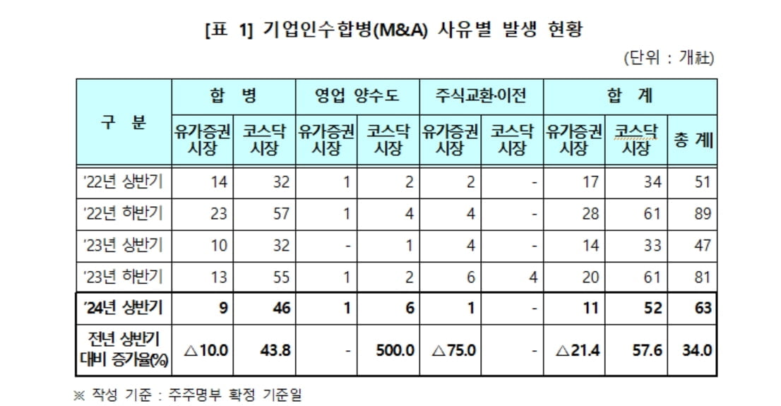 상반기 M&A 추진 상장사 63개사…전년대비 34%↑