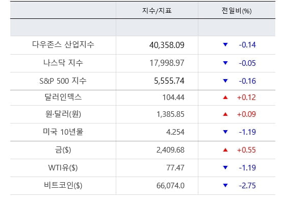 뉴욕증시, 美대선 '눈치'...빅테크 실적 '경계' [출근전 꼭 글로벌브리핑]