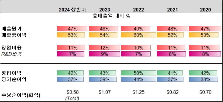 [레버리지셰어즈 인사이트] TSMC 주가가 매출 상승에도 떨어진 진짜 이유