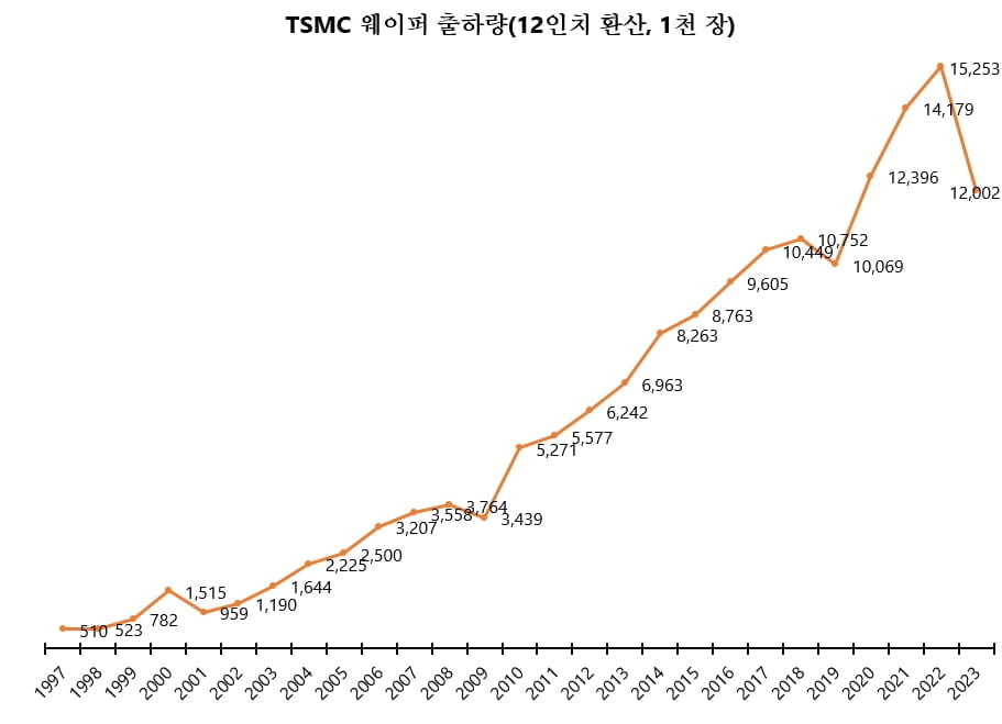 [레버리지셰어즈 인사이트] TSMC 주가가 매출 상승에도 떨어진 진짜 이유