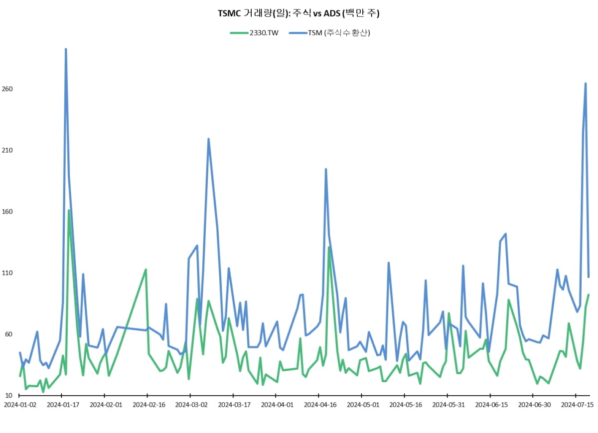 [레버리지셰어즈 인사이트] TSMC 주가가 매출 상승에도 떨어진 진짜 이유