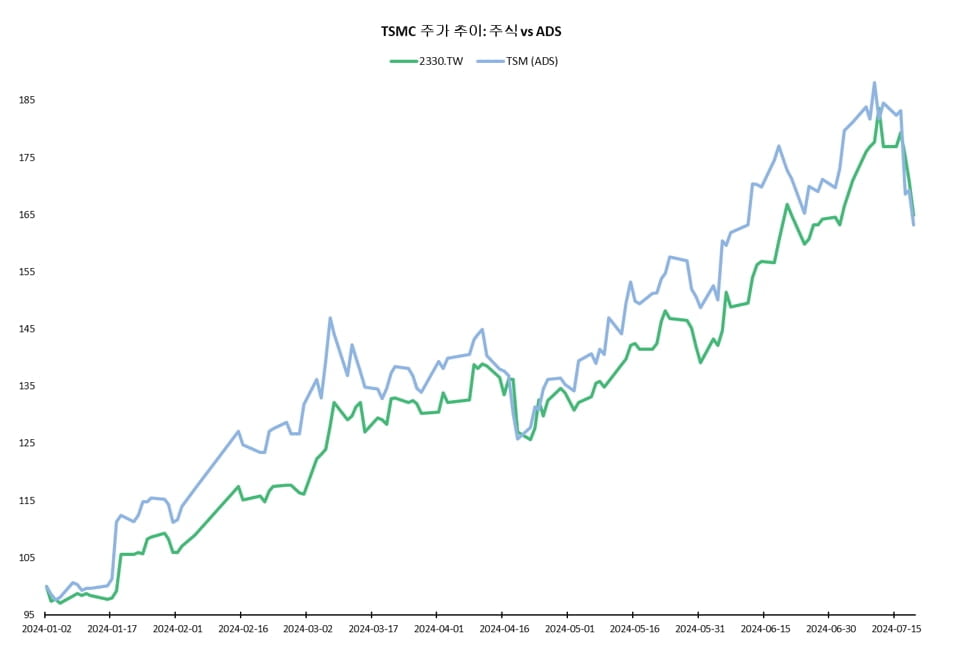 [레버리지셰어즈 인사이트] TSMC 주가가 매출 상승에도 떨어진 진짜 이유