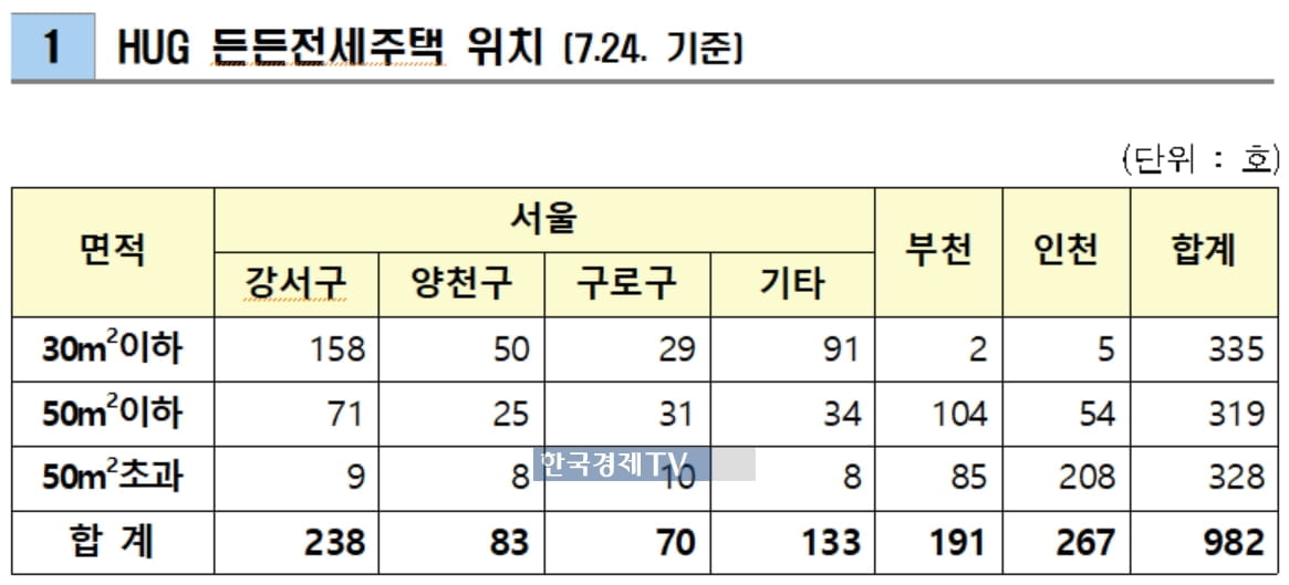 HUG, '든든전세' 1천가구 매입…임차인 모집 시작