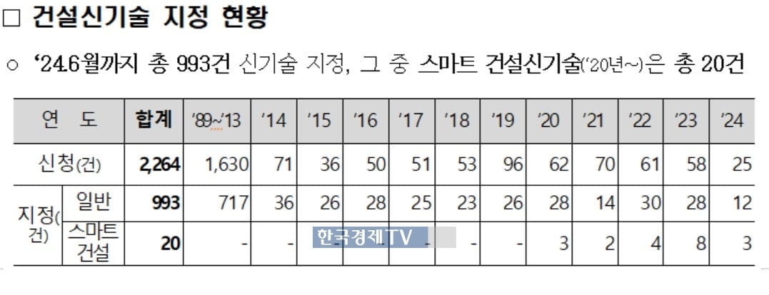 국토부, 상반기 건설신기술 12건 지정