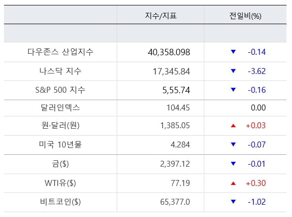 뉴욕증시, 기술주 '투매'...나스닥 3.6% 급락 [출근전 꼭 글로벌브리핑]