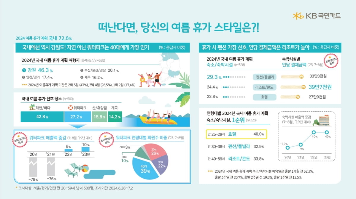 올 여름휴가는 어디로? 국내 1위는 '이곳'