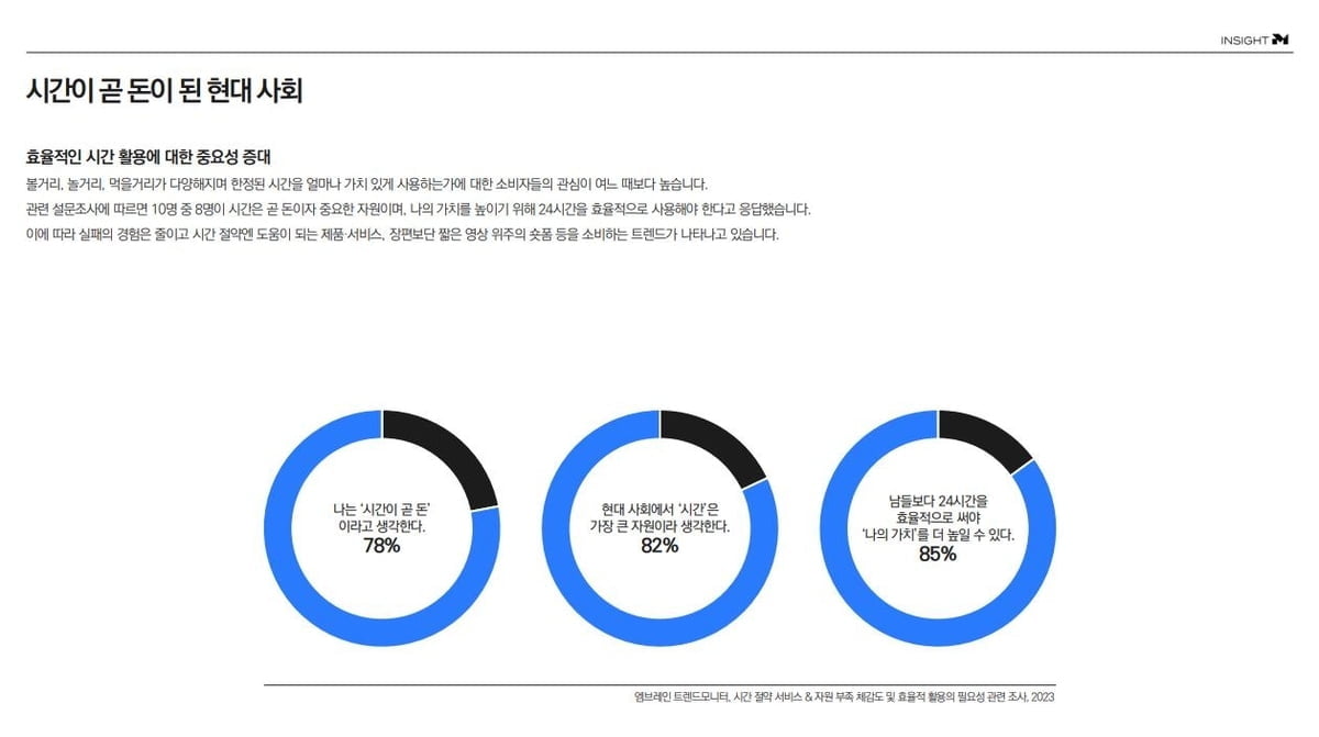 쇼핑은 AI가, 영상은 배속으로...'초단축 소비' 시대