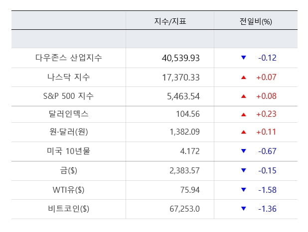 뉴욕증시, FOMC '눈치'...'트럼프 약발' 코인주 휘청 [출근전 꼭 글로벌브리핑]